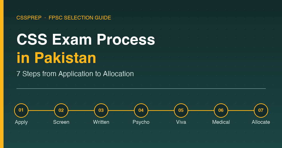 The CSS exam process in Pakistan shown as a seven-step timeline from application to allocation on a dark green background with amber step markers